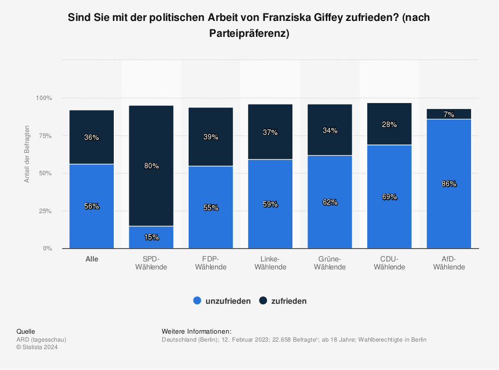 Statistik: Sind Sie mit der politischen Arbeit von Franziska Giffey zufrieden? (nach Parteipräferenz) | Statista