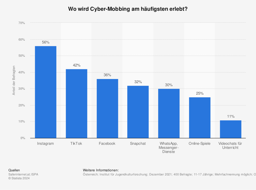 Statistik: Wo wird Cyber-Mobbing am häufigsten erlebt? | Statista