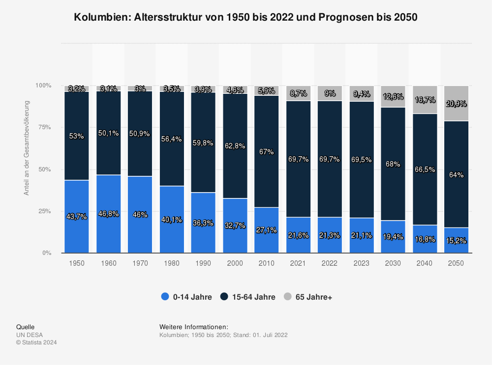 Statistik: Kolumbien: Altersstruktur von 1950 bis 2021 und Prognosen bis 2050  | Statista