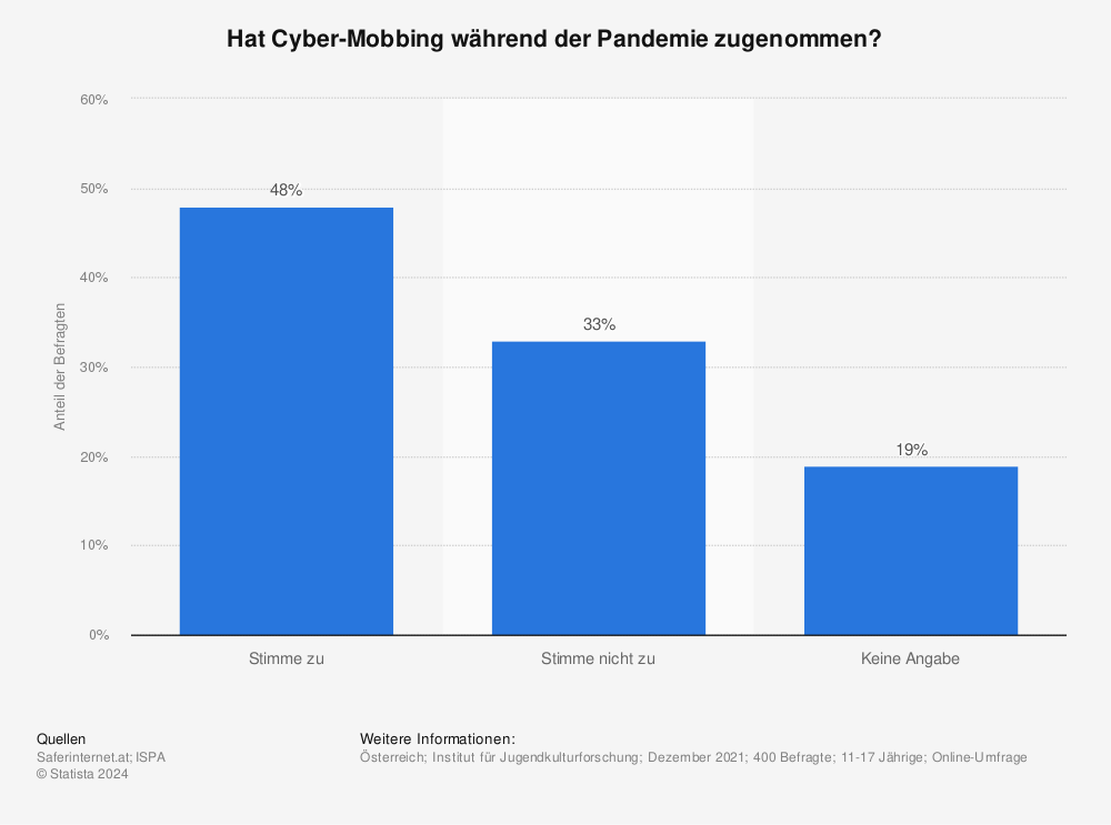 Statistik: Hat Cyber-Mobbing während der Pandemie zugenommen? | Statista