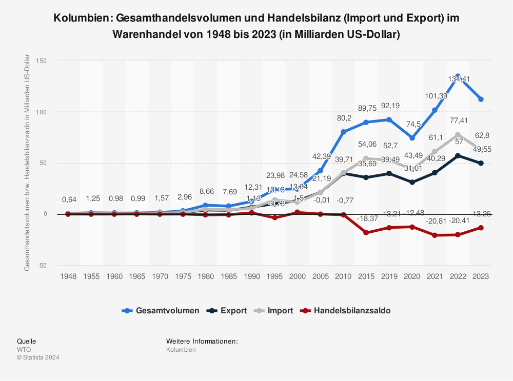 Statistik: Kolumbien: Gesamthandelsvolumen und Handelsbilanz (Import und Export) im Warenhandel von 1948 bis 2021 (in Milliarden US-Dollar) | Statista