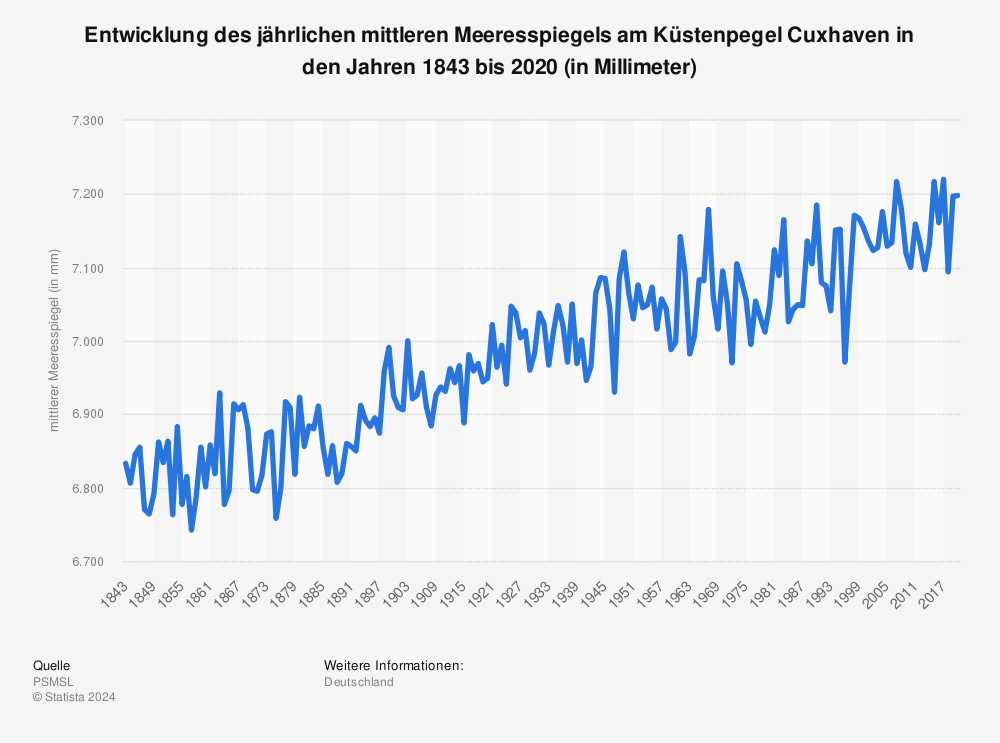 Statistik: Entwicklung des jährlichen mittleren Meeresspiegels am Küstenpegel Cuxhaven in den Jahren 1843 bis 2020 (in Millimeter) | Statista