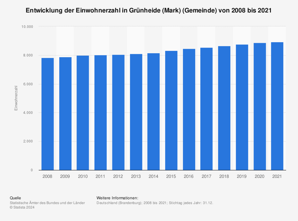 Statistik: Entwicklung der Einwohnerzahl in Grünheide (Mark) (Gemeinde) von 2008 bis 2021 | Statista