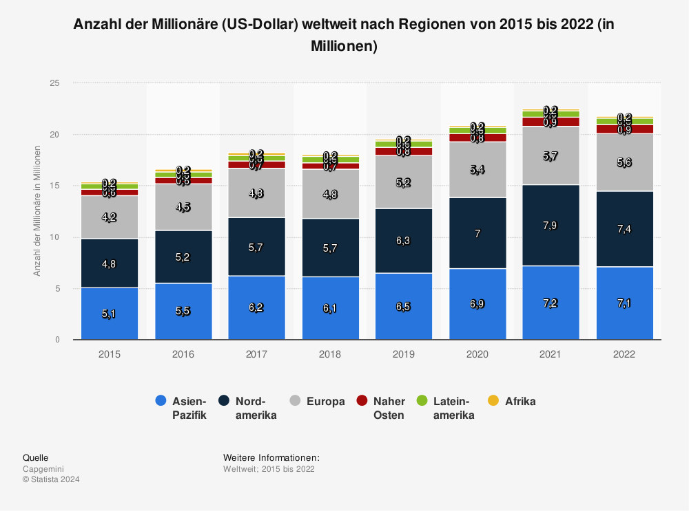 Statistik: Anzahl der Millionäre (US-Dollar) weltweit nach Regionen von 2014 bis 2020 (in Millionen) | Statista