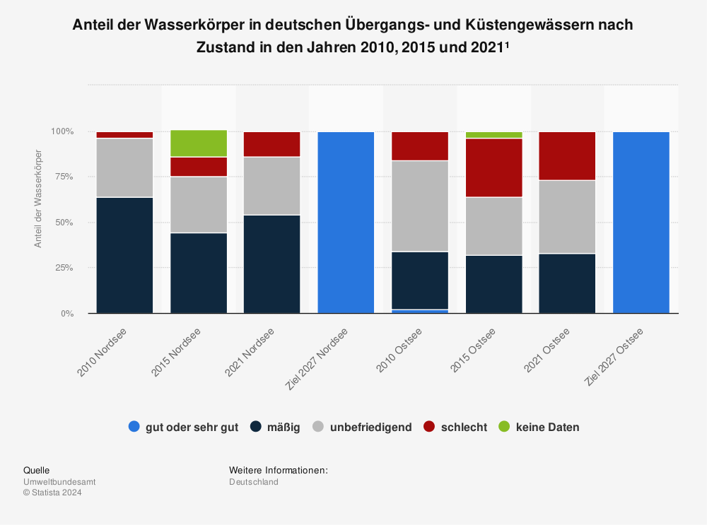 Statistik: Anteil der Wasserkörper in deutschen Übergangs- und Küstengewässern nach Zustand in den Jahren 2010, 2015 und 2021¹ | Statista