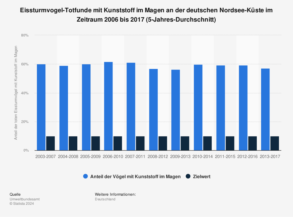 Statistik: Eissturmvogel-Totfunde mit Kunststoff im Magen an der deutschen Nordsee-Küste im Zeitraum 2006 bis 2017 (5-Jahres-Durchschnitt)         | Statista