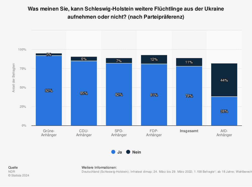 Statistik: Was meinen Sie, kann Schleswig-Holstein weitere Flüchtlinge aus der Ukraine aufnehmen oder nicht? (nach Parteipräferenz) | Statista