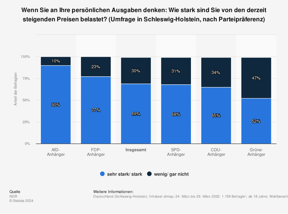 Statistik: Wenn Sie an Ihre persönlichen Ausgaben denken: Wie stark sind Sie von den derzeit steigenden Preisen belastet? (Umfrage in Schleswig-Holstein, nach Parteipräferenz) | Statista