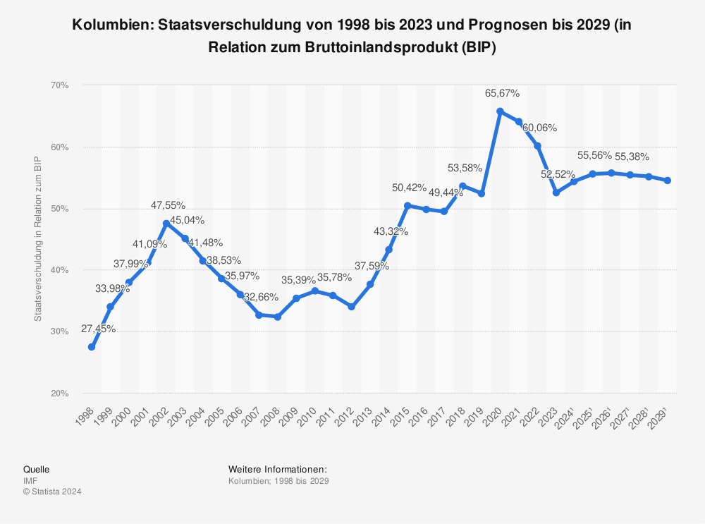 Statistik: Kolumbien: Staatsverschuldung von 1997 bis 2022 und Prognosen bis 2028 (in Relation zum Bruttoinlandsprodukt (BIP) | Statista