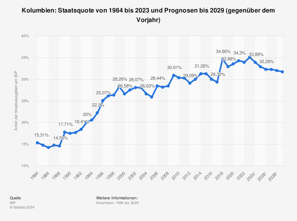 Statistik: Kolumbien: Staatsquote von 1982 bis 2021 und Prognosen bis 2027 (gegenüber dem Vorjahr) | Statista