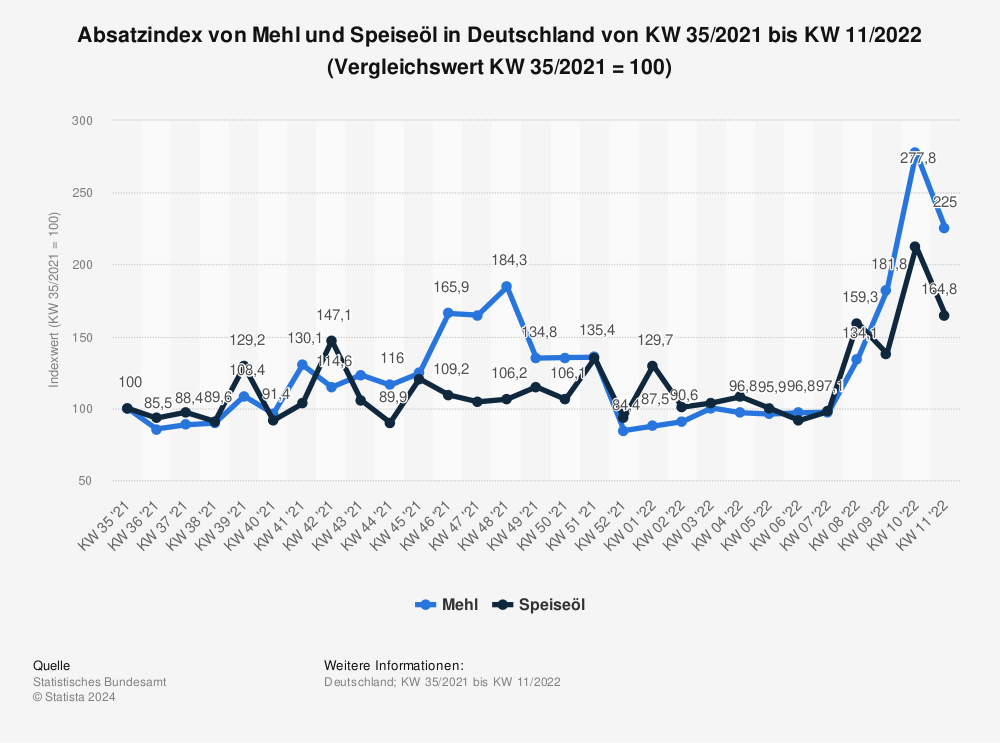 Statistik: Absatzindex von Mehl und Speiseöl in Deutschland von KW 35/2021 bis KW 11/2022 (Vergleichswert KW 35/2021 = 100) | Statista