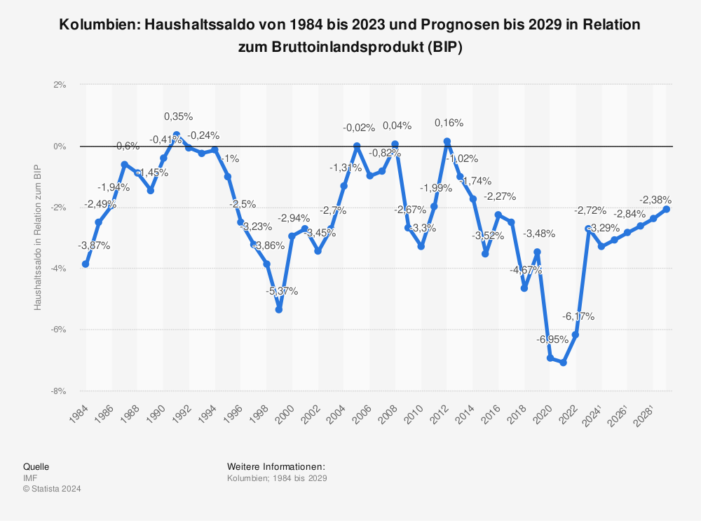 Statistik: Kolumbien: Haushaltssaldo von 1982 bis 2021 und Prognosen bis 2027 in Relation zum Bruttoinlandsprodukt (BIP) | Statista