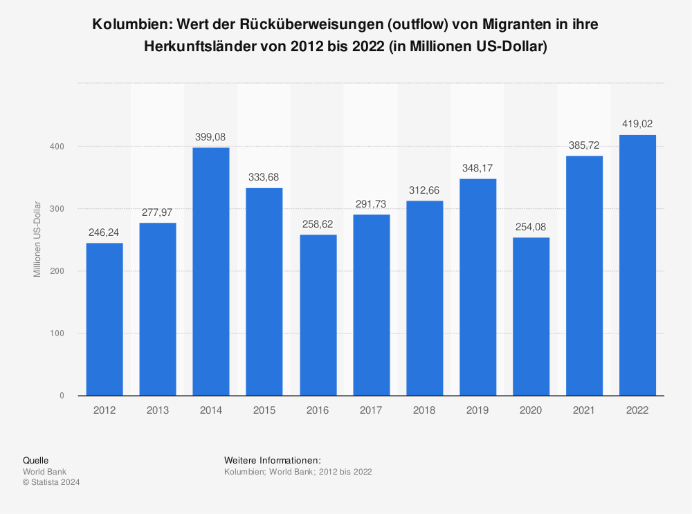 Statistik: Kolumbien: Wert der Rücküberweisungen (outflow) von Migranten in ihre Herkunftsländer von 2010 bis 2020 (in Millionen US-Dollar) | Statista