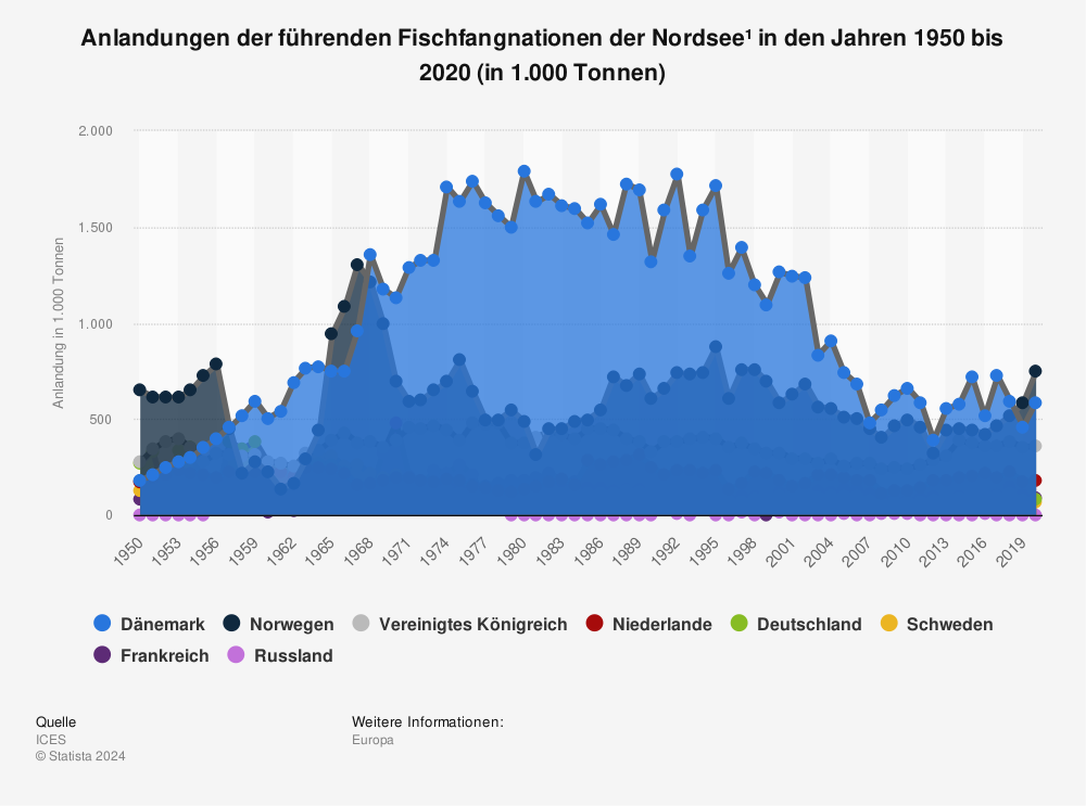 Statistik: Anlandungen der führenden Fischfangnationen der Nordsee¹ in den Jahren 1950 bis 2020 (in 1.000 Tonnen) | Statista