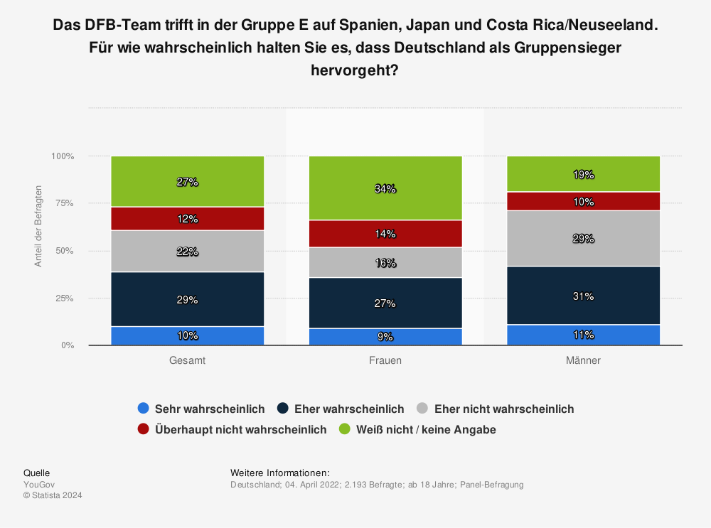 Statistik: Das DFB-Team trifft in der Gruppe E auf Spanien, Japan und Costa Rica/Neuseeland. Für wie wahrscheinlich halten Sie es, dass Deutschland als Gruppensieger hervorgeht? | Statista