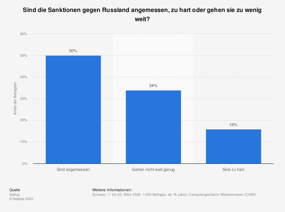 Statistik: Sind die Sanktionen gegen Russland angemessen, zu hart oder gehen sie zu wenig weit? | Statista