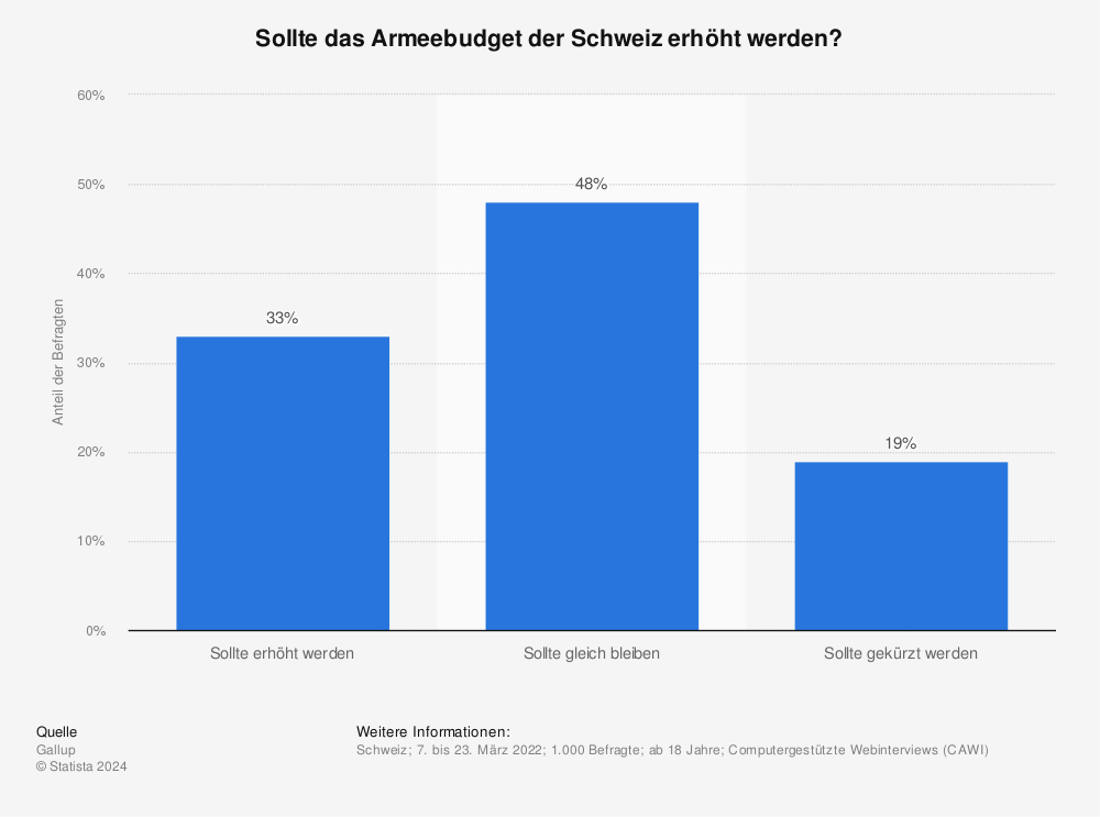 Statistik: Sollte das Armeebudget der Schweiz erhöht werden? | Statista