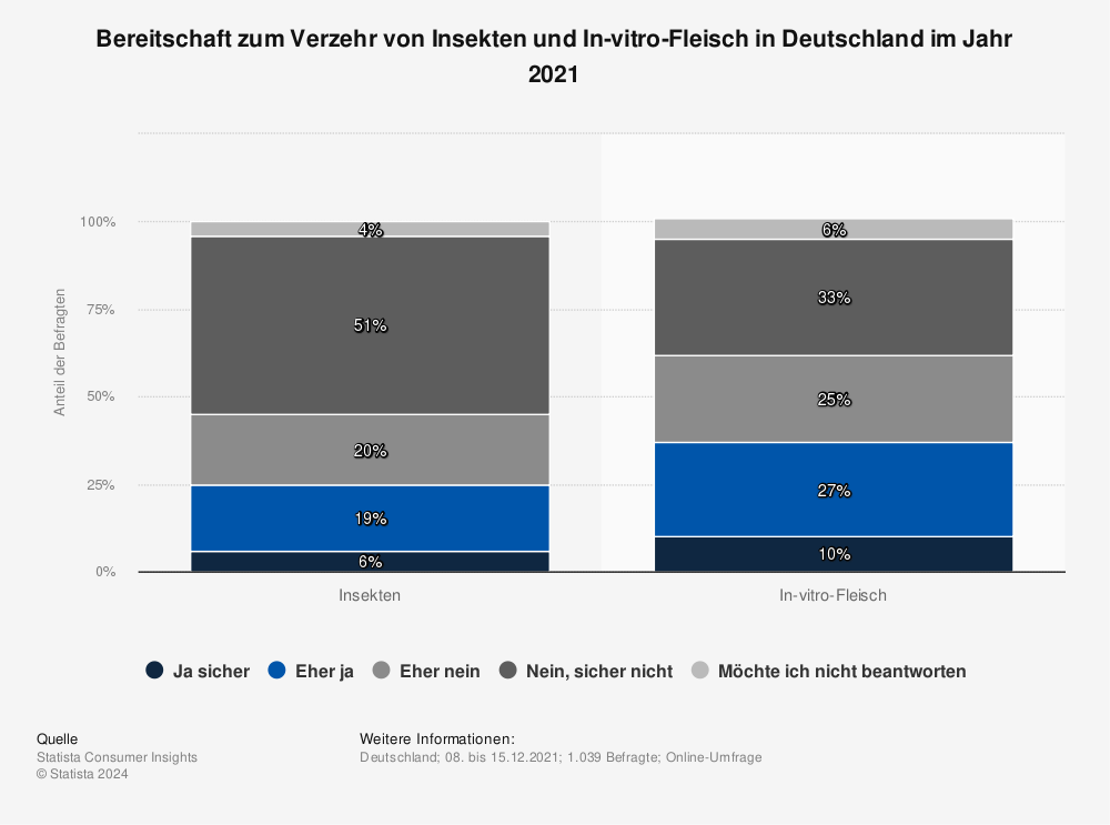 Statistik: Bereitschaft zum Verzehr von Insekten und In-vitro-Fleisch in Deutschland im Jahr 2021 | Statista
