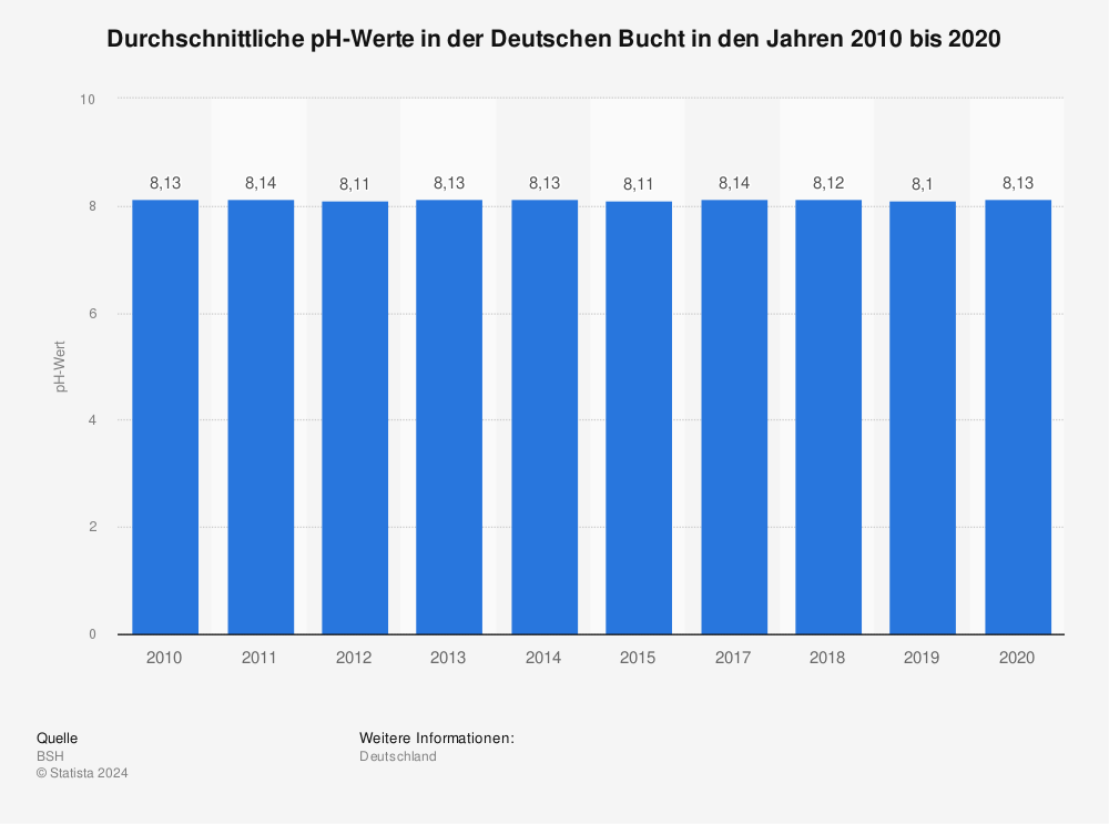 Statistik: Durchschnittliche pH-Werte in der Deutschen Bucht in den Jahren 2010 bis 2020 | Statista