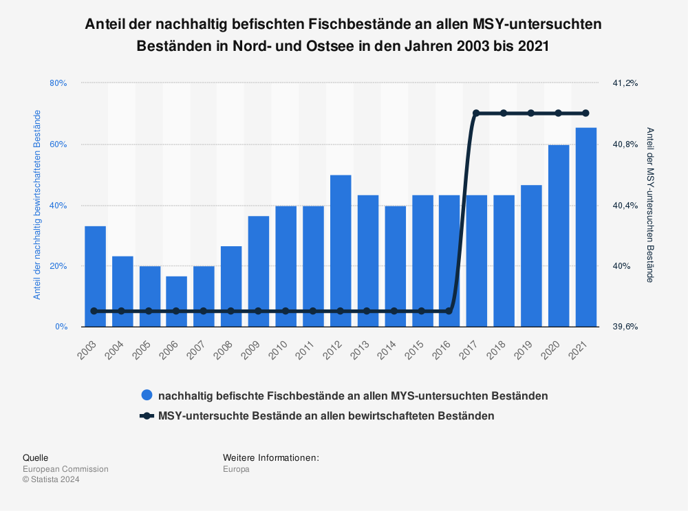 Statistik: Anteil der nachhaltig befischten Fischbestände an allen MSY-untersuchten Beständen in Nord- und Ostsee in den Jahren 2003 bis 2019 | Statista