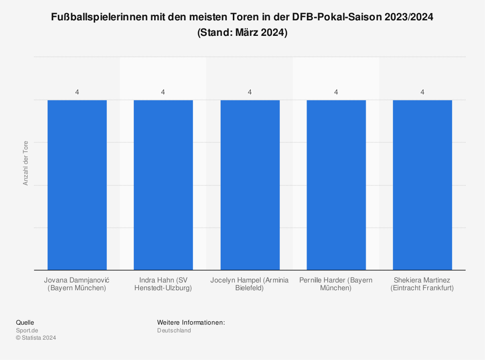 Statistik: Fußballspielerinnen mit den meisten Toren in der DFB-Pokal-Saison 2022/2023 (Stand: Mai 2023) | Statista