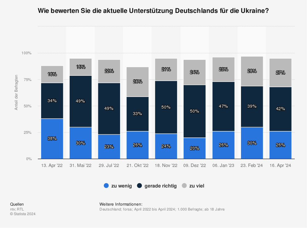 Statistik: Wie bewerten Sie die aktuelle Unterstützung Deutschlands für die Ukraine? (im Juni 2022) | Statista