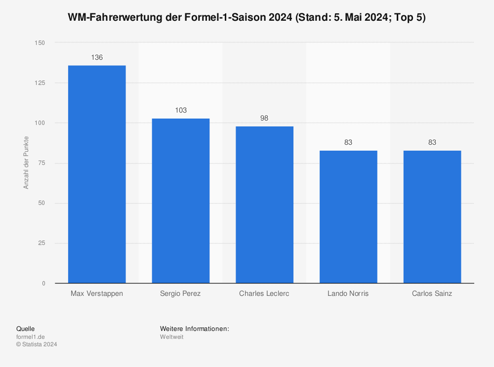 Statistik: WM-Fahrerwertung der Formel-1-Saison 2022 (Stand: 20. Juni 2022) | Statista