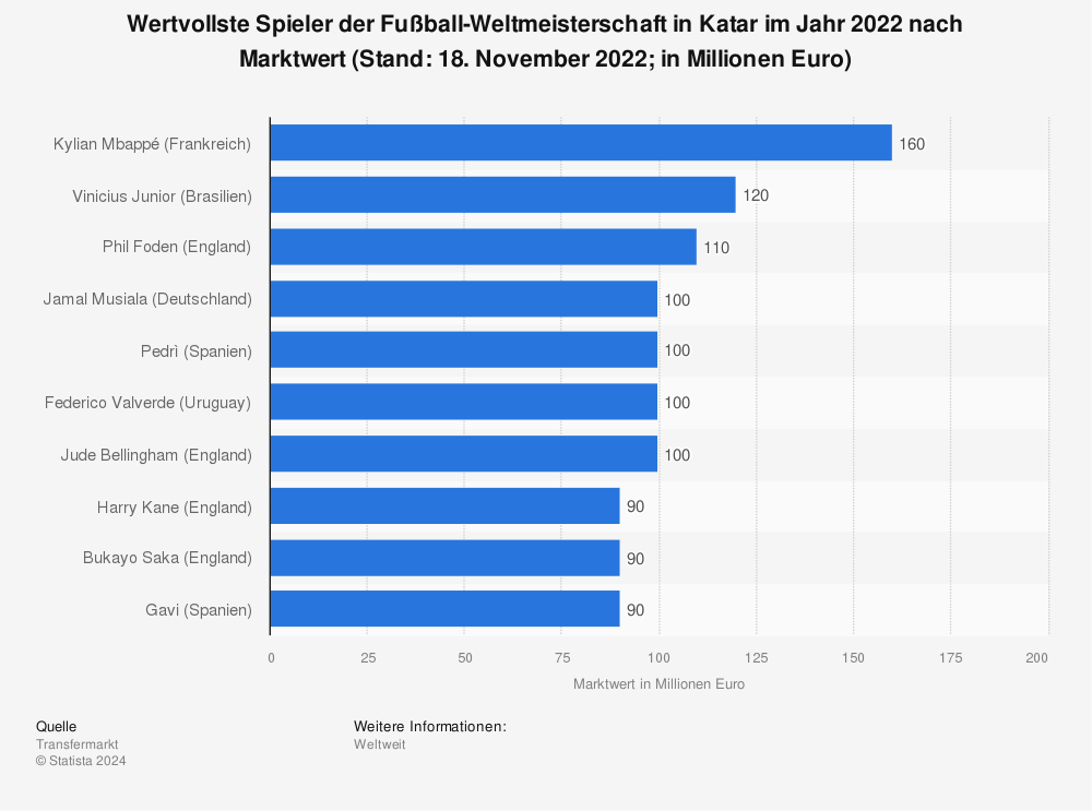 Statistik: Wertvollste Spieler der Fußball-Weltmeisterschaft in Katar im Jahr 2022 nach Marktwert (Stand: 18. November 2022; in Millionen Euro) | Statista