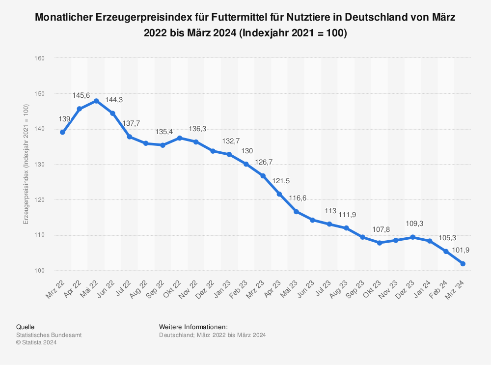 Statistik: Monatlicher Erzeugerpreisindex für Futtermittel für Nutztiere in Deutschland von Januar 2015 bis März 2023 (Indexjahr 2015 = 100) | Statista