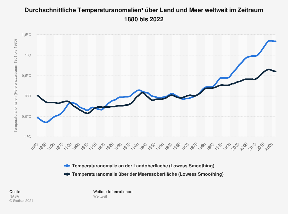 Statistik: Durchschnittliche Temperaturanomalien¹ über Land und Meer weltweit im Zeitraum 1880 bis 2022 | Statista