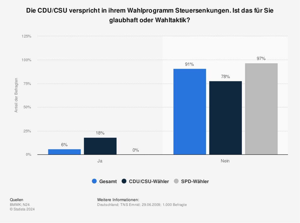 Statistik: Die CDU/CSU verspricht in ihrem Wahlprogramm Steuersenkungen. Ist das für Sie glaubhaft oder Wahltaktik? | Statista