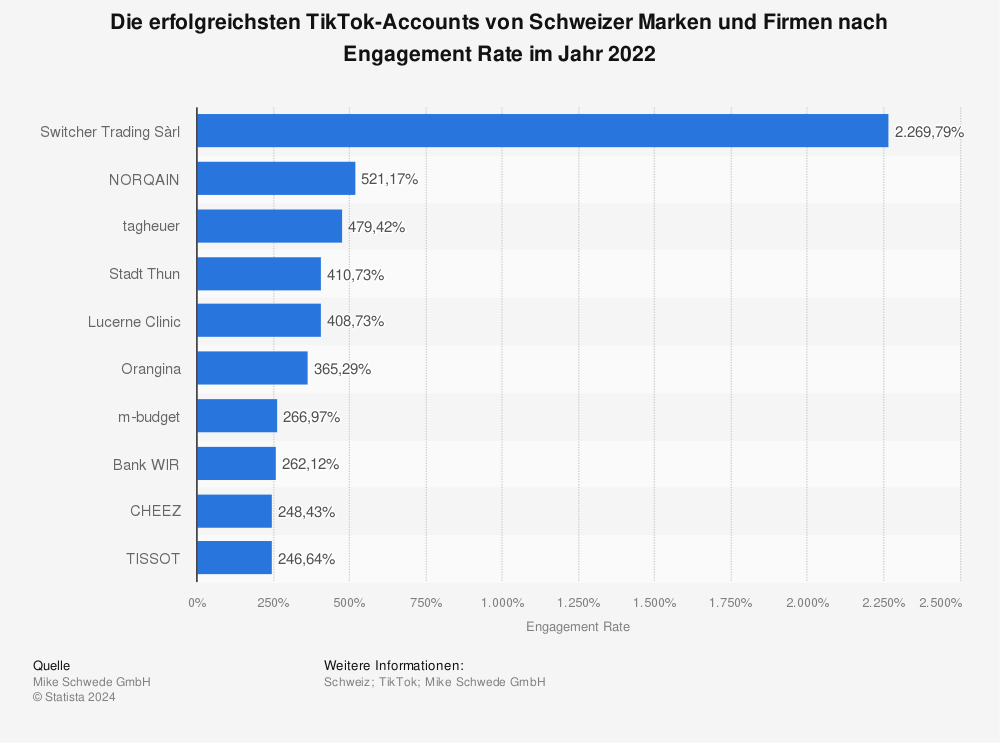 Statistik: Die erfolgreichsten TikTok-Accounts von Schweizer Marken und Firmen nach Engagement Rate im September 2022 | Statista