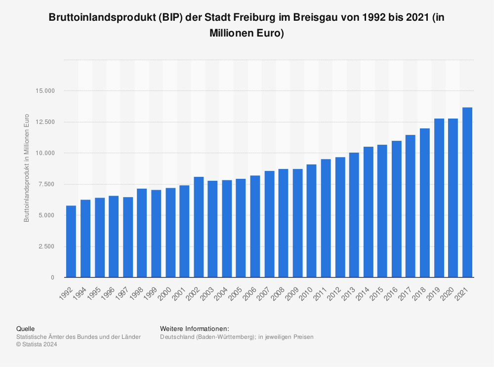 Statistik: Bruttoinlandsprodukt (BIP) der Stadt Freiburg im Breisgau von 1992 bis 2020 (in Millionen Euro) | Statista