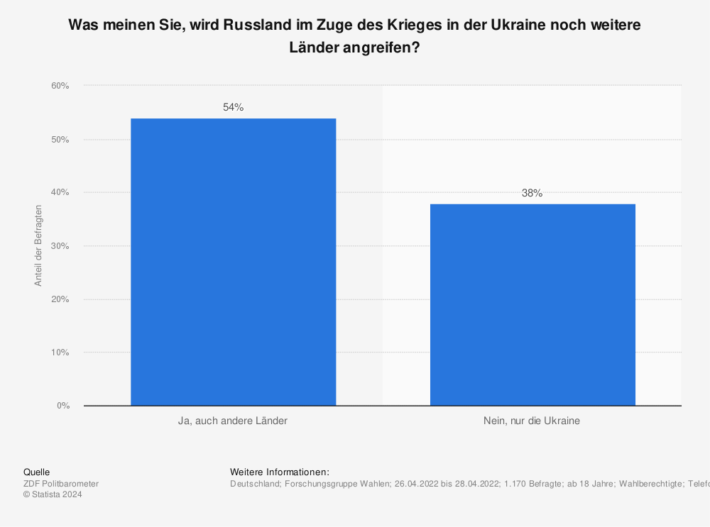 Statistik: Was meinen Sie, wird Russland im Zuge des Krieges in der Ukraine noch weitere Länder angreifen? | Statista