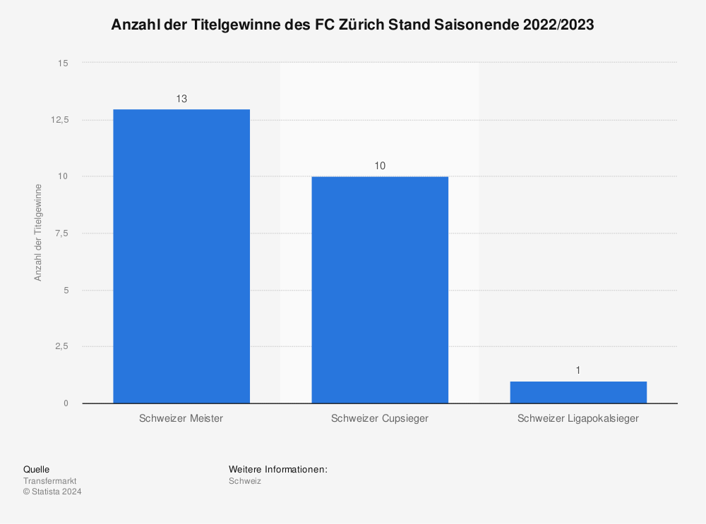 Statistik: Anzahl der Titelgewinne des FC Zürich Stand Saisonende 2021/2022 | Statista