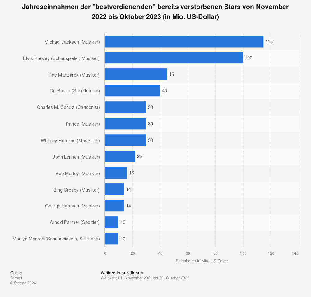 Statistik: Jahreseinnahmen der "bestverdienenden" bereits verstorbenen Stars von Oktober 2020 bis Oktober 2021 (in Mio. US-Dollar)  | Statista
