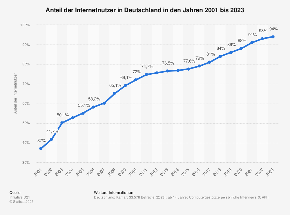 Statistik: Anteil der Internetnutzer in Deutschland in den Jahren 2001 bis 2019 | Statista