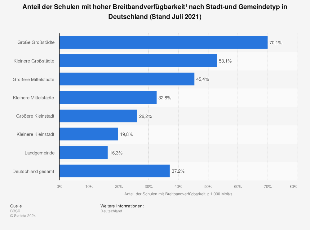 Statistik: Anteil der Schulen mit hoher Breitbandverfügbarkeit¹ nach Stadt-und Gemeindetyp in Deutschland (Stand Juli 2021) | Statista