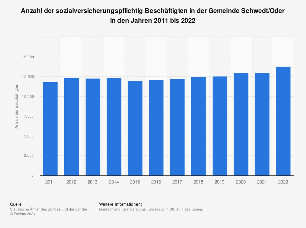 Statistik: Anzahl der sozialversicherungspflichtig Beschäftigten in der Gemeinde Schwedt/Oder in den Jahren 2011 bis 2021 | Statista