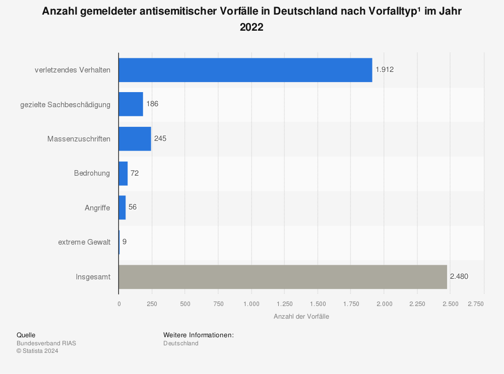 Statistik: Anzahl antisemitischer Vorfälle in Deutschland nach Vorfalltyp¹ im Jahr 2020 | Statista