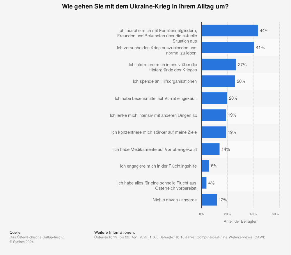 Statistik: Wie gehen Sie mit dem Ukraine-Krieg in Ihrem Alltag um? | Statista