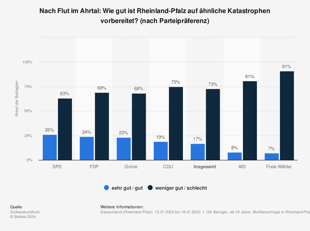 Statistik: Nach Flut im Ahrtal: Wie gut ist Rheinland-Pfalz auf ähnliche Katastrophen vorbereitet? (nach Parteipräferenz) | Statista