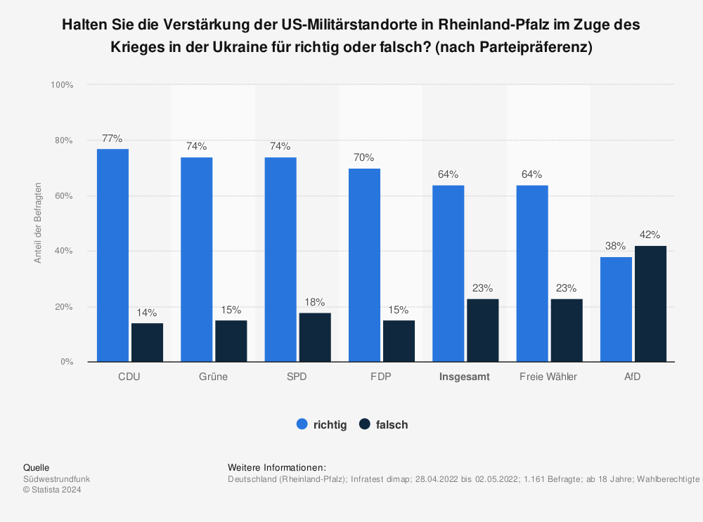 Statistik: Halten Sie die Verstärkung der US-Militärstandorte in Rheinland-Pfalz im Zuge des Krieges in der Ukraine für richtig oder falsch? (nach Parteipräferenz) | Statista