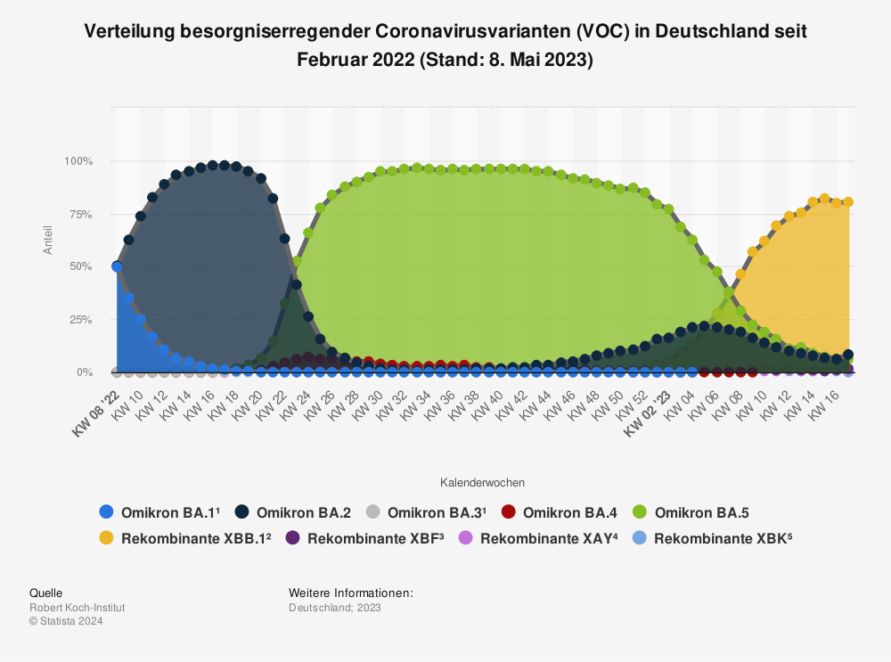 Statistik: Verteilung besorgniserregender Coronavirusvarianten (VOC) in Deutschland seit Februar 2022 (Stand: 20. Juni 2022) | Statista