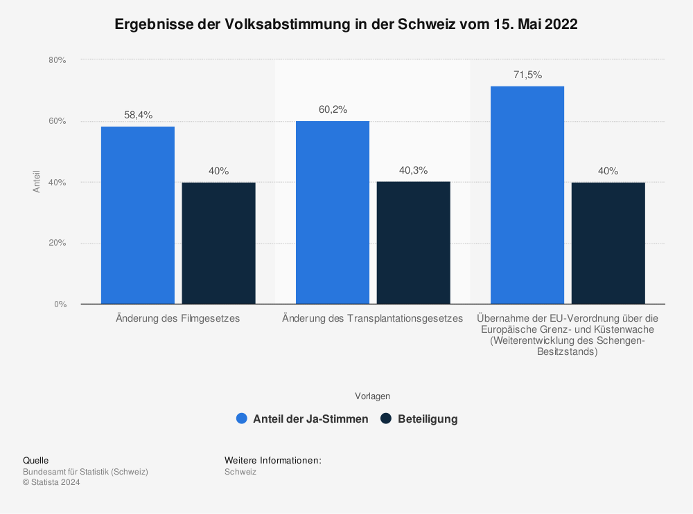 Statistik: Ergebnisse der Volksabstimmung in der Schweiz vom 15. Mai 2022 | Statista