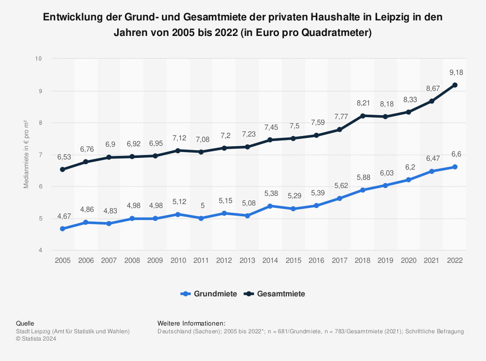 Statistik: Entwicklung der Grund- und Gesamtmiete der privaten Haushalte in Leipzig in den Jahren von 2005 bis 2021 (in Euro pro Quadratmeter) | Statista