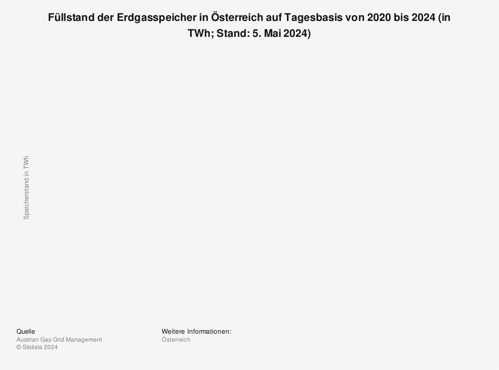 Statistik: Füllstand der Erdgasspeicher in Österreich auf Tagesbasis von 2020 bis 2022 (in TWh; Stand: 19. Juni 2022) | Statista