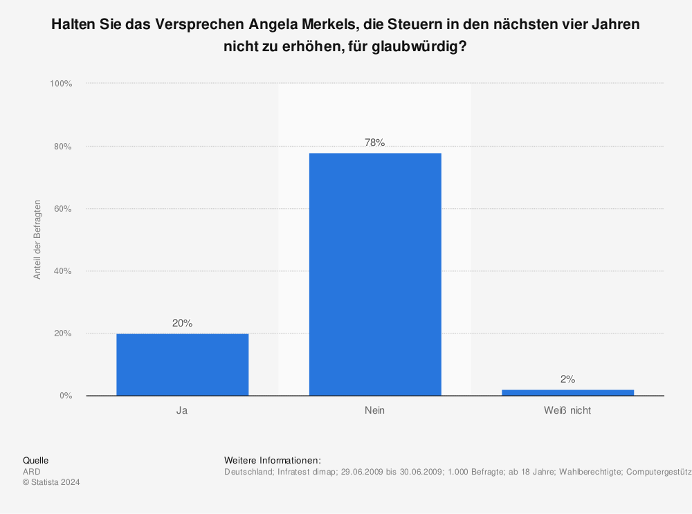 Statistik: Halten Sie das Versprechen Angela Merkels, die Steuern in den nächsten vier Jahren nicht zu erhöhen, für glaubwürdig? | Statista