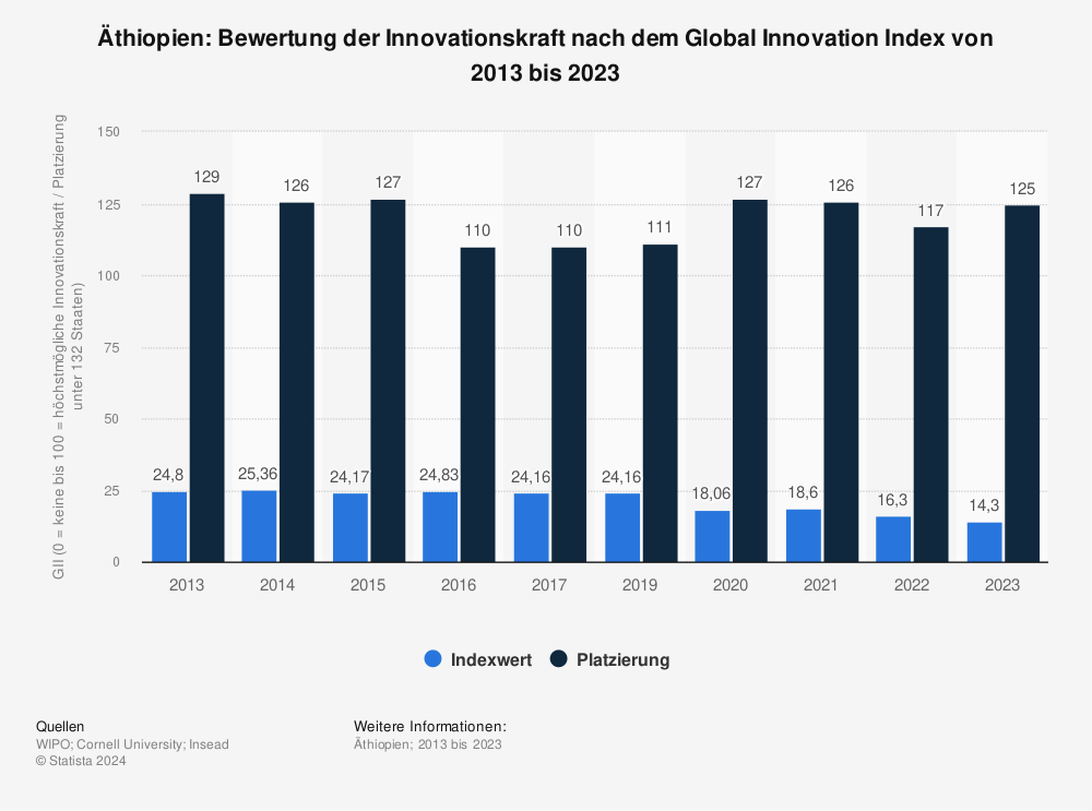 Statistik: Äthiopien: Bewertung der Innovationskraft nach dem Global Innovation Index von 2013 bis 2022 | Statista