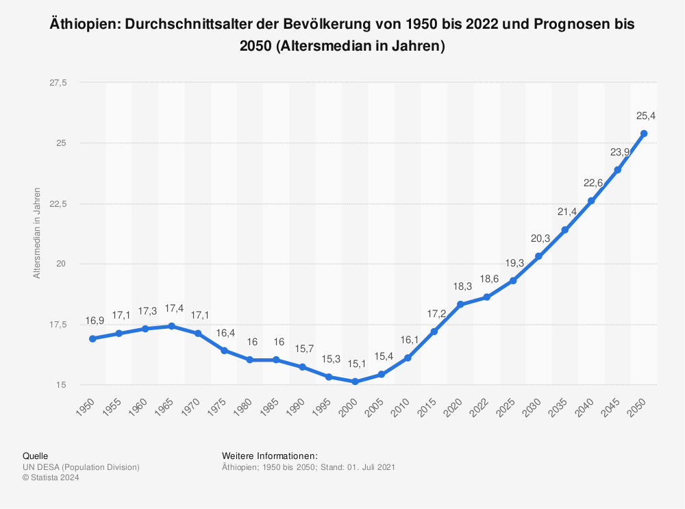 Statistik: Äthiopien: Durchschnittsalter der Bevölkerung von 1950 bis 2022 und Prognosen bis 2050 (Altersmedian in Jahren) | Statista